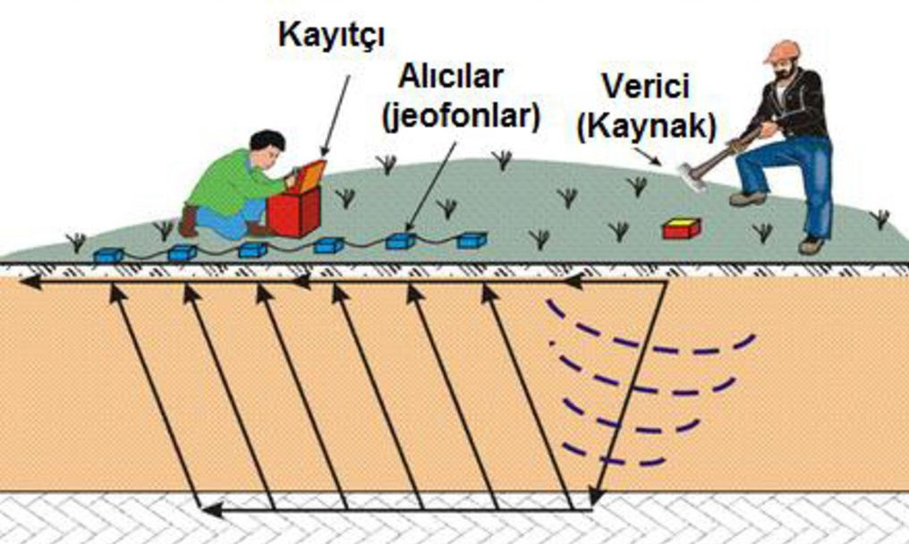 Sismik Kırılma ve Yansıma Etüdleri